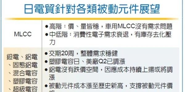 日電貿表示中低端MLCC交期延長材料價格飆漲