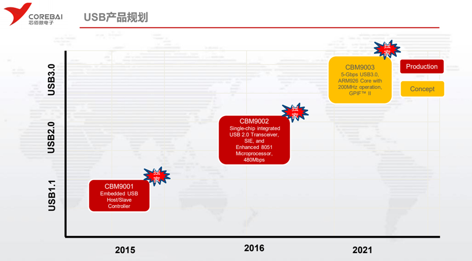 芯佰微USB產品-匯超電子
